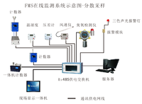 HR-FMS Cleanroom Monitoring System